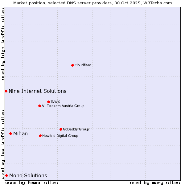 Market position of Mihan vs. Mono Solutions vs. Nine Internet Solutions