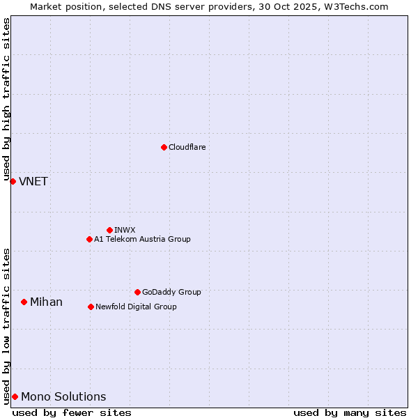 Market position of Mihan vs. Mono Solutions vs. VNET