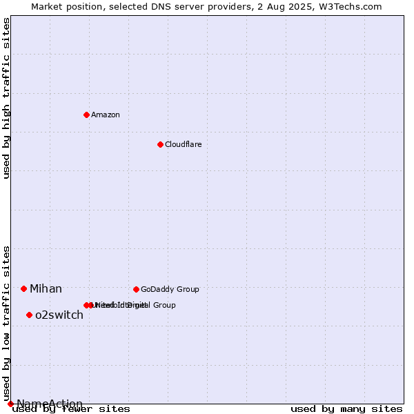 Market position of o2switch vs. Mihan vs. NameAction