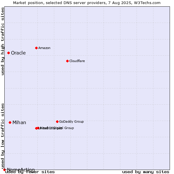 Market position of Mihan vs. Oracle vs. NameAction