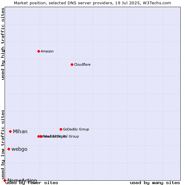 Market position of Mihan vs. webgo vs. NameAction