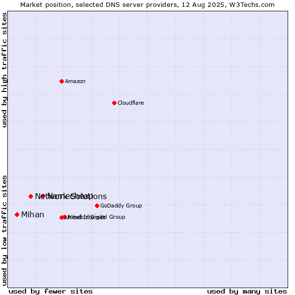 Market position of Namecheap vs. Network Solutions vs. Mihan