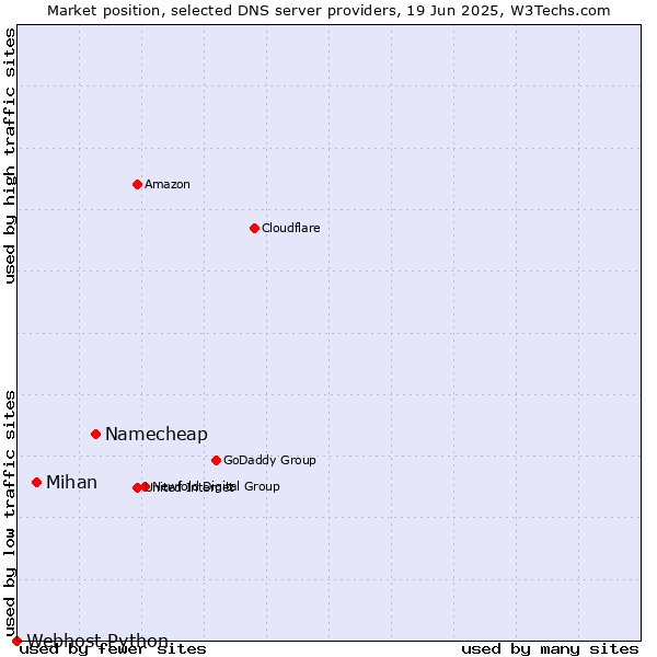 Market position of Namecheap vs. Mihan vs. Webhost Python