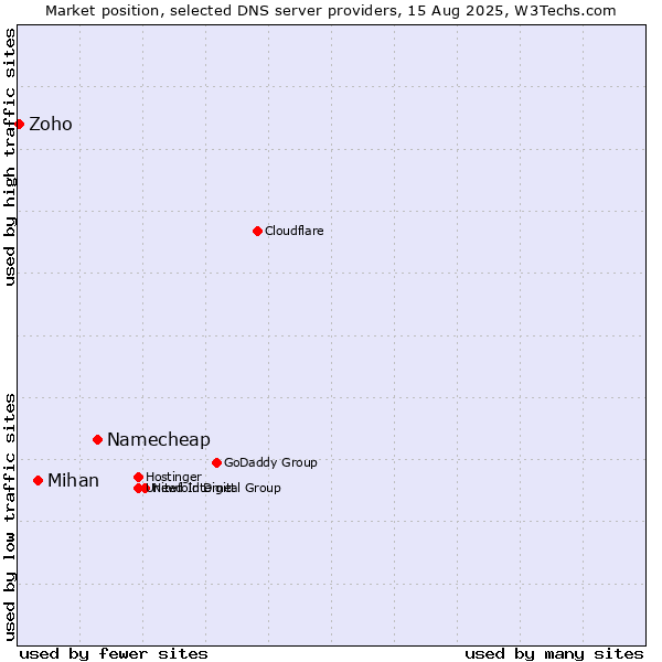 Market position of Namecheap vs. Mihan vs. Zoho