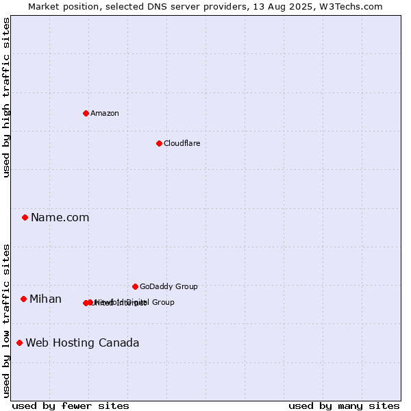 Market position of Name.com vs. Mihan vs. Web Hosting Canada