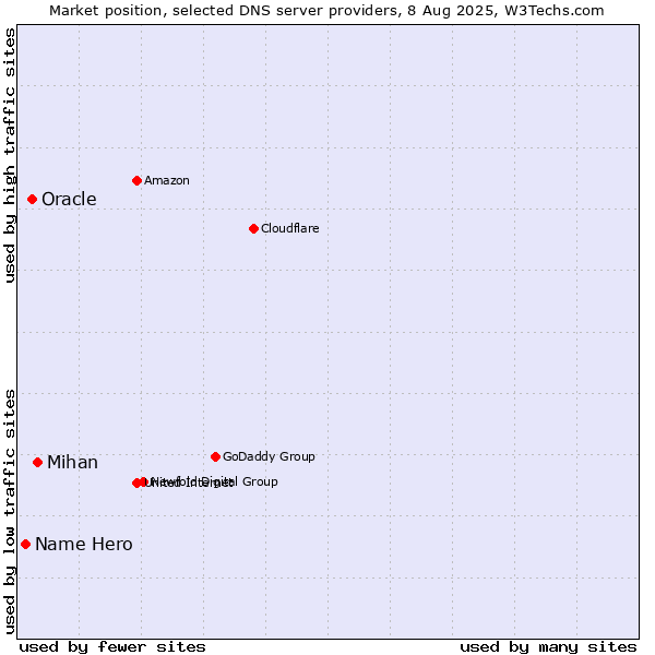 Market position of Mihan vs. Oracle vs. Name Hero