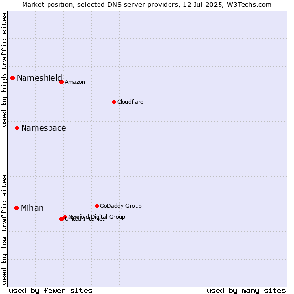 Market position of Namespace vs. Mihan vs. Nameshield