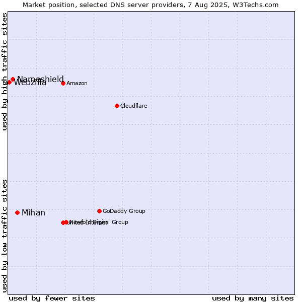 Market position of Mihan vs. Nameshield vs. Webzilla