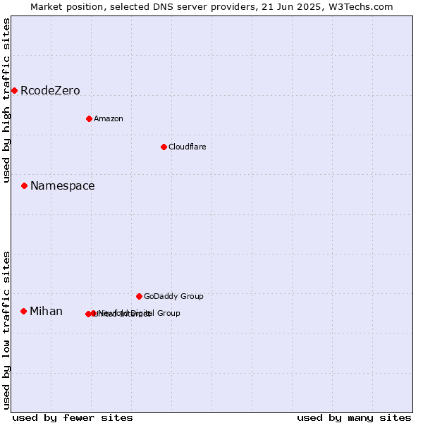 Market position of Namespace vs. Mihan vs. RcodeZero