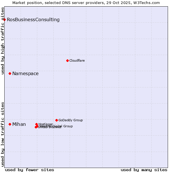 Market position of Namespace vs. Mihan vs. RosBusinessConsulting