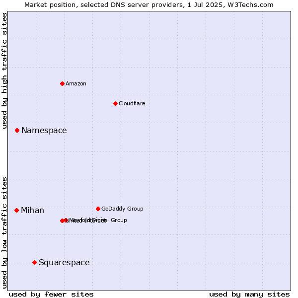 Market position of Squarespace vs. Namespace vs. Mihan