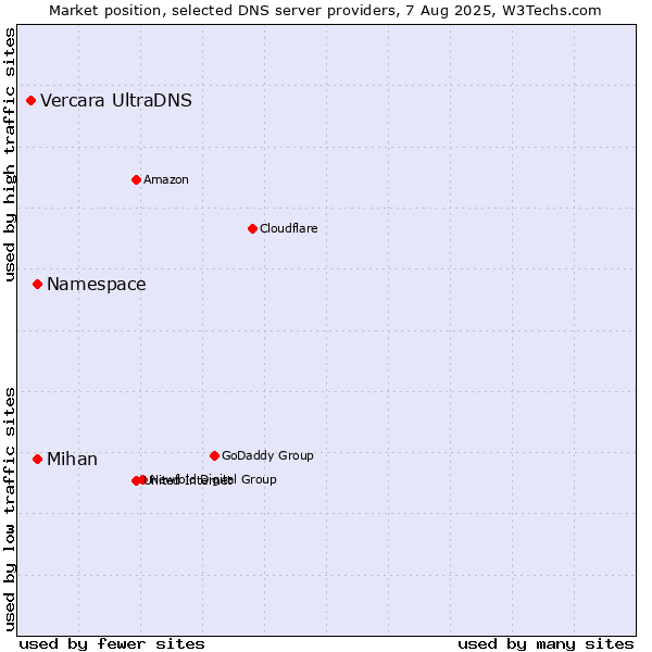 Market position of Namespace vs. Mihan vs. Vercara UltraDNS