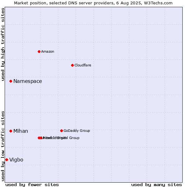 Market position of Namespace vs. Mihan vs. Vigbo