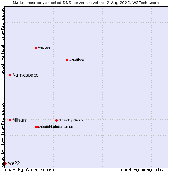 Market position of Namespace vs. Mihan vs. we22