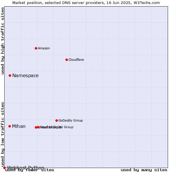 Market position of Namespace vs. Mihan vs. Webhost Python