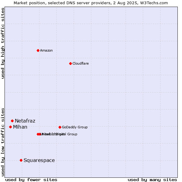 Market position of Squarespace vs. Netafraz vs. Mihan