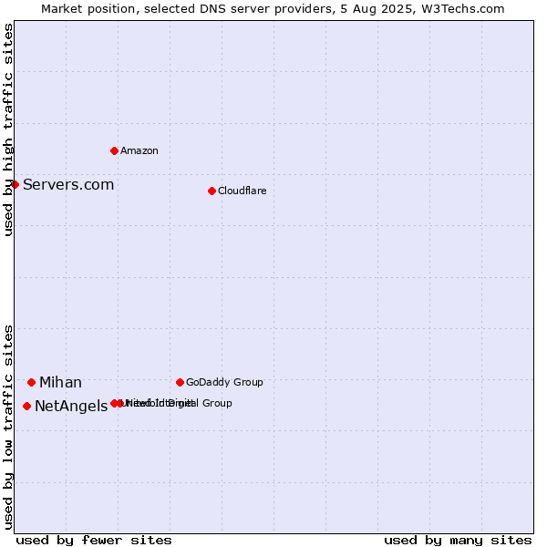 Market position of Mihan vs. NetAngels vs. Servers.com