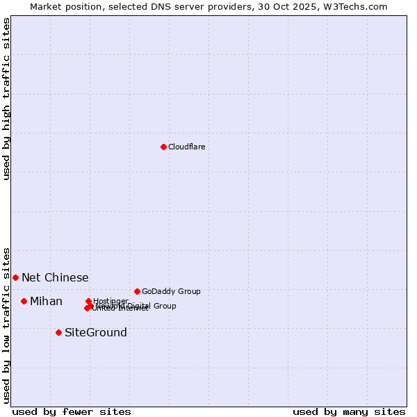 Market position of SiteGround vs. Mihan vs. Net Chinese