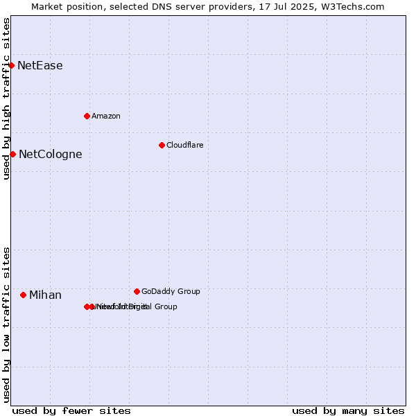 Market position of Mihan vs. NetCologne vs. NetEase