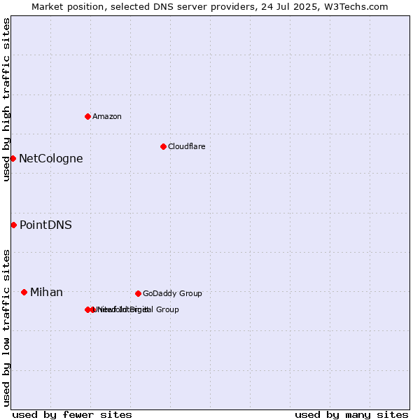 Market position of Mihan vs. PointDNS vs. NetCologne