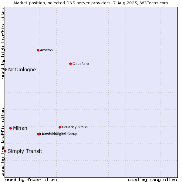Market position of Mihan vs. NetCologne vs. Simply Transit