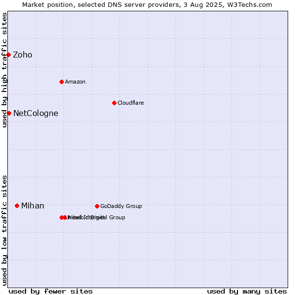 Market position of Mihan vs. NetCologne vs. Zoho