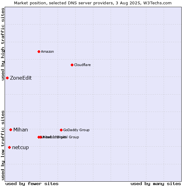 Market position of Mihan vs. netcup vs. ZoneEdit
