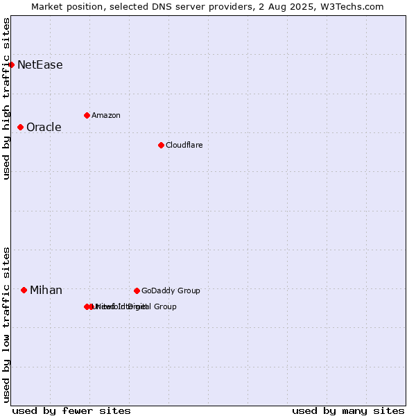 Market position of Mihan vs. Oracle vs. NetEase