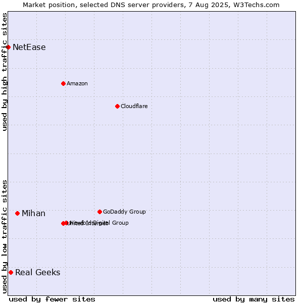 Market position of Mihan vs. Real Geeks vs. NetEase