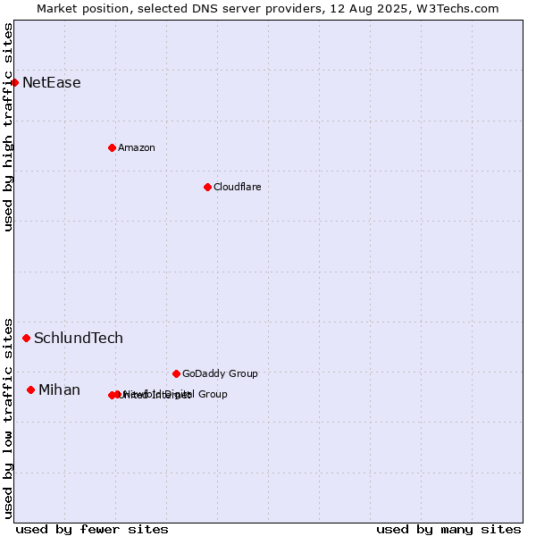 Market position of Mihan vs. SchlundTech vs. NetEase