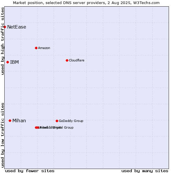 Market position of Mihan vs. IBM vs. NetEase