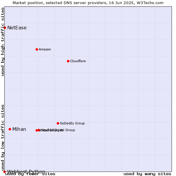 Market position of Mihan vs. NetEase vs. Webhost Python