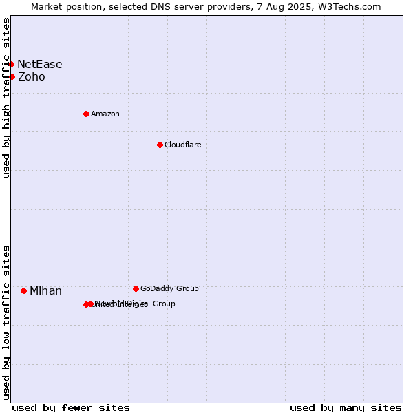 Market position of Mihan vs. Zoho vs. NetEase