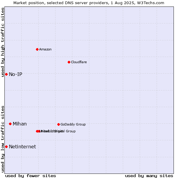Market position of Mihan vs. No-IP vs. Netinternet