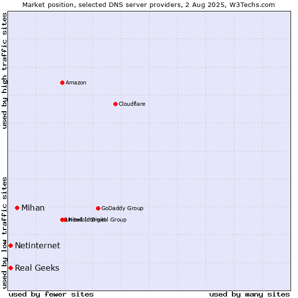 Market position of Mihan vs. Real Geeks vs. Netinternet