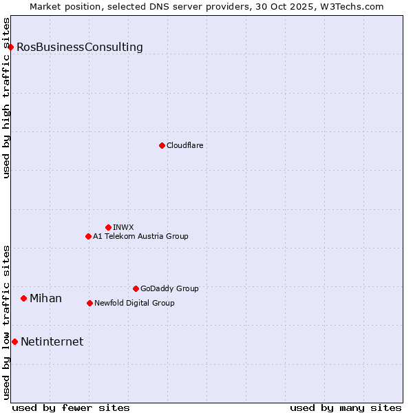 Market position of Mihan vs. Netinternet vs. RosBusinessConsulting