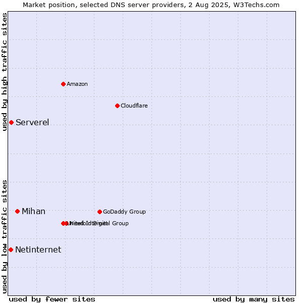 Market position of Mihan vs. Serverel vs. Netinternet