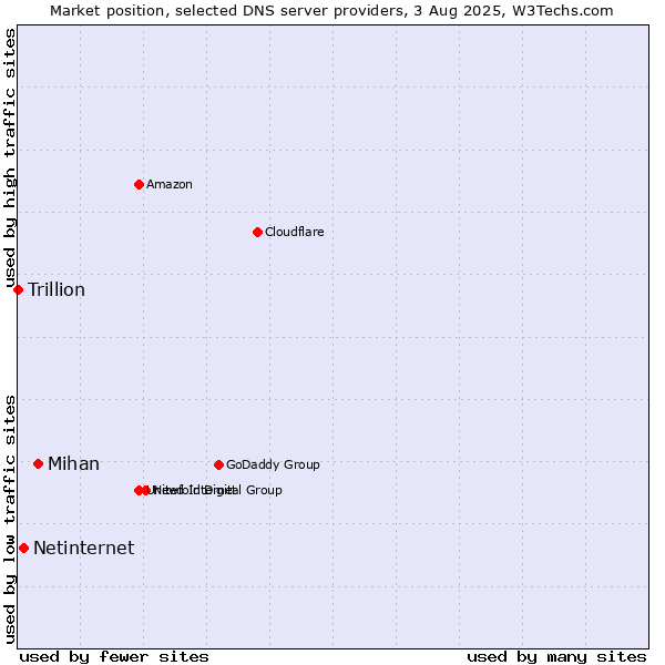 Market position of Mihan vs. Netinternet vs. Trillion