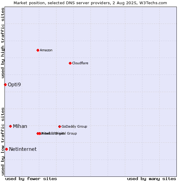 Market position of Mihan vs. Netinternet vs. Opti9