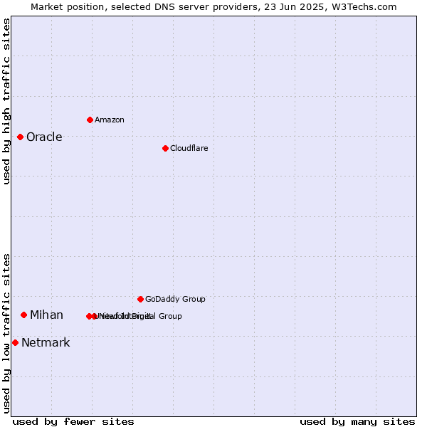 Market position of Mihan vs. Oracle vs. Netmark