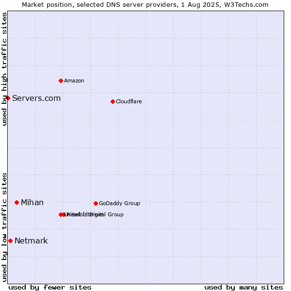 Market position of Mihan vs. Netmark vs. Servers.com
