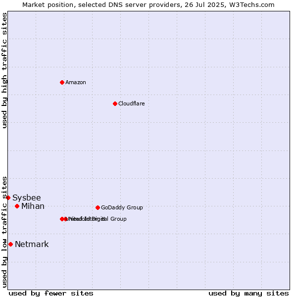 Market position of Mihan vs. Netmark vs. Sysbee