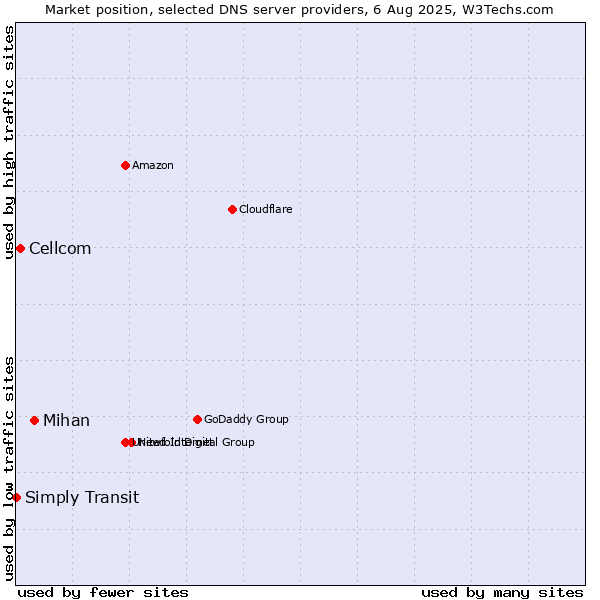 Market position of Mihan vs. Cellcom vs. Simply Transit