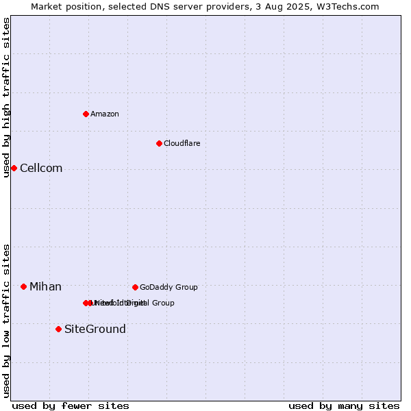 Market position of SiteGround vs. Mihan vs. Cellcom