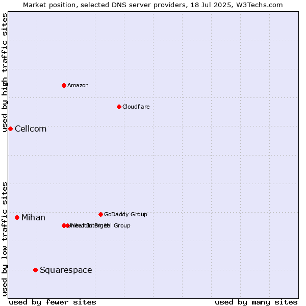 Market position of Squarespace vs. Mihan vs. Cellcom