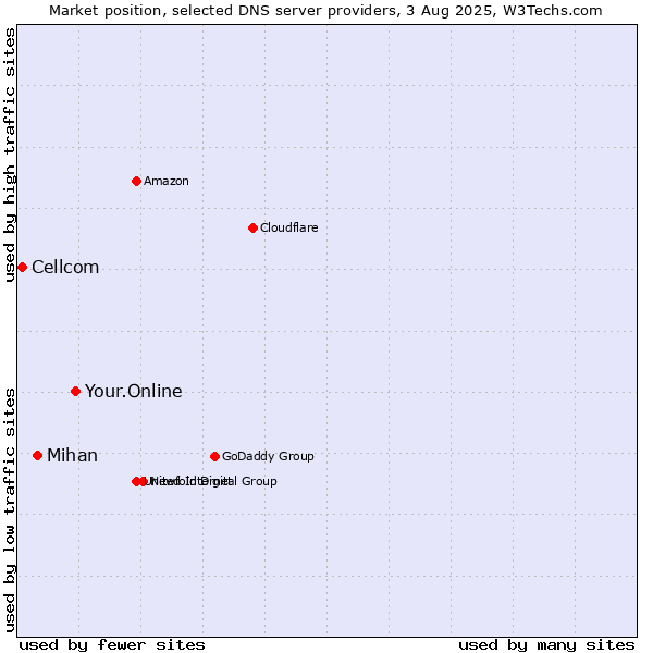 Market position of Your.Online vs. Mihan vs. Cellcom