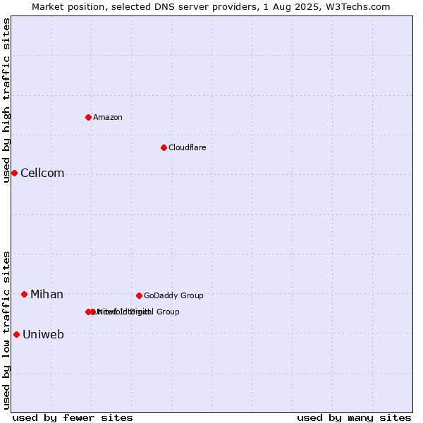 Market position of Mihan vs. Uniweb vs. Cellcom