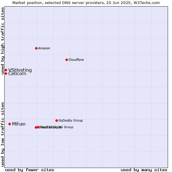 Market position of Mihan vs. Cellcom vs. VSHosting