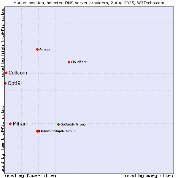Market position of Mihan vs. Cellcom vs. Opti9