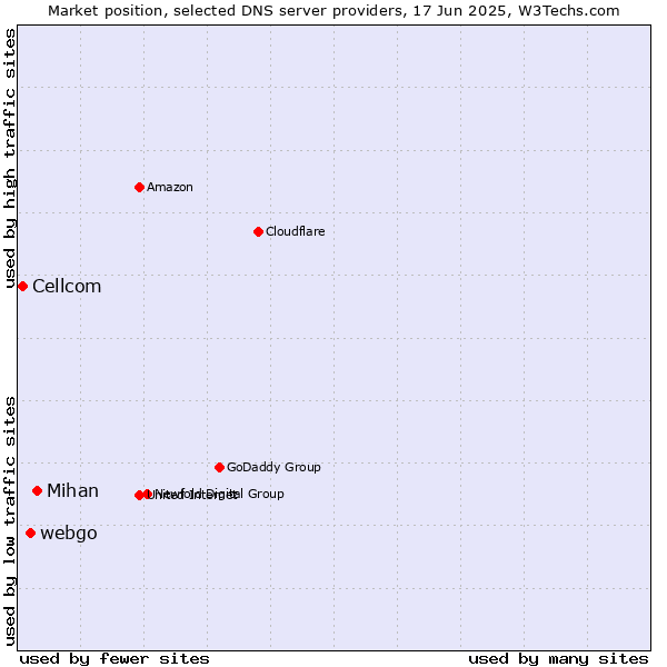 Market position of Mihan vs. webgo vs. Cellcom